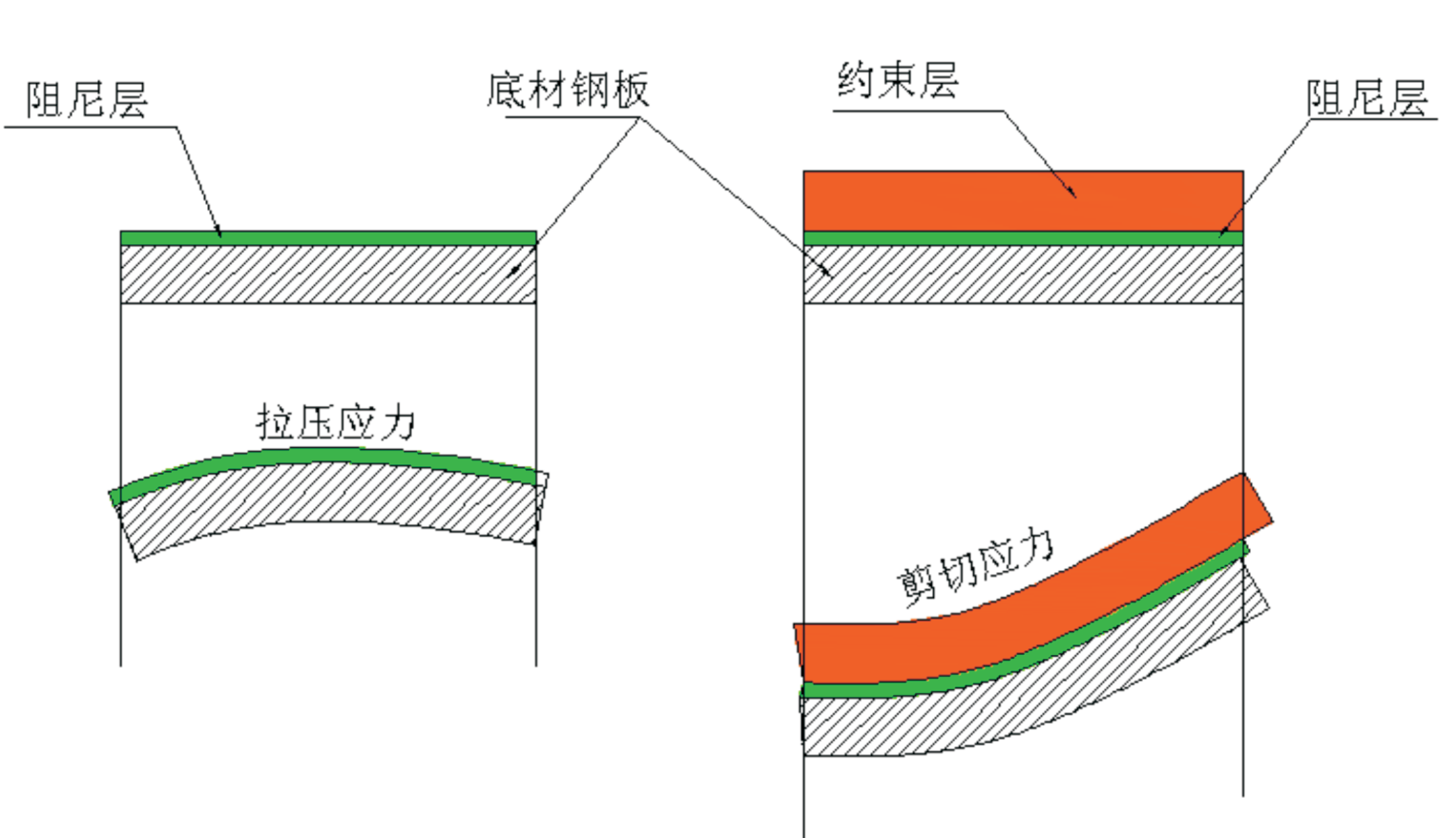 阻尼材料减振降噪原理及设计指南